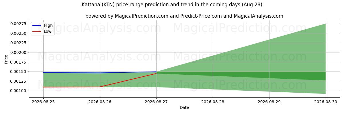 High and low price prediction by AI for Каттана (KTN) (28 Aug)