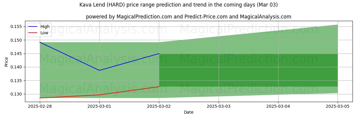 High and low price prediction by AI for Empréstimo Kava (HARD) (03 Mar)