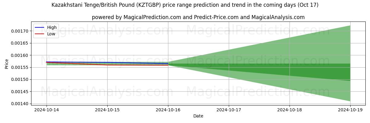 High and low price prediction by AI for Tenge kazako/sterlina britannica (KZTGBP) (17 Oct)