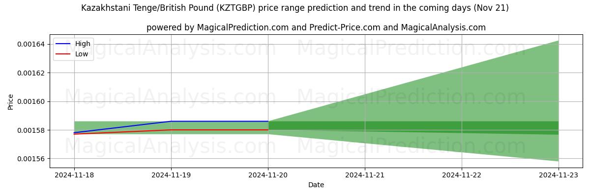 High and low price prediction by AI for Kazakhstani Tenge/British Pound (KZTGBP) (21 Nov)