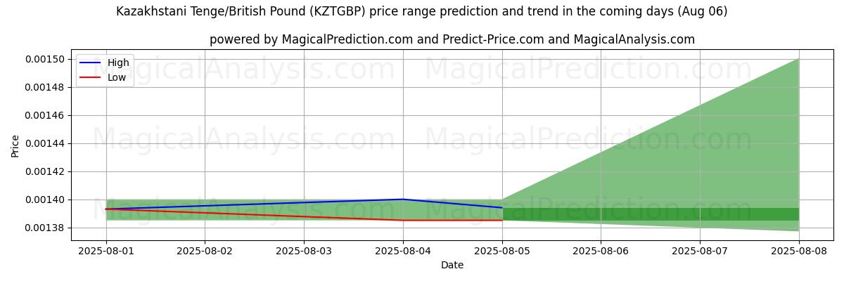 High and low price prediction by AI for Kazakhstani Tenge/British Pound (KZTGBP) (06 Aug)