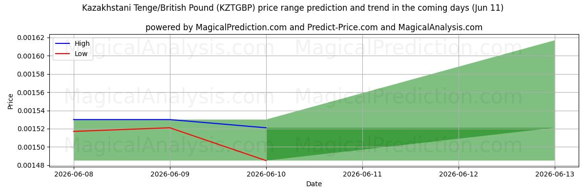High and low price prediction by AI for Kazachstaanse tenge/Brits pond (KZTGBP) (11 Jun)