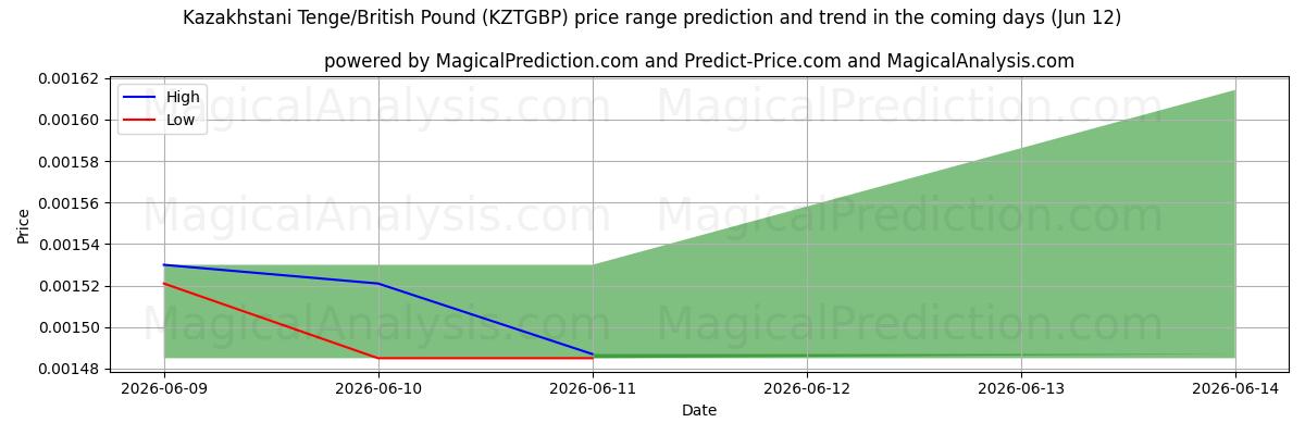 High and low price prediction by AI for Kasachischer Tenge/Britisches Pfund (KZTGBP) (12 Jun)