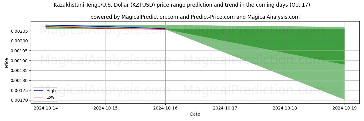 High and low price prediction by AI for Kazachstaanse Tenge/VS Dollar (KZTUSD) (17 Oct)