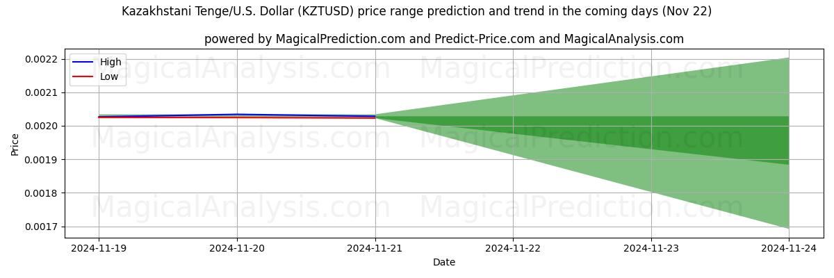 High and low price prediction by AI for 哈萨克斯坦坚戈/美国美元 (KZTUSD) (22 Nov)