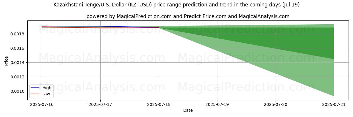 High and low price prediction by AI for Kazakhstani Tenge/U.S. Dollar (KZTUSD) (17 Jul)