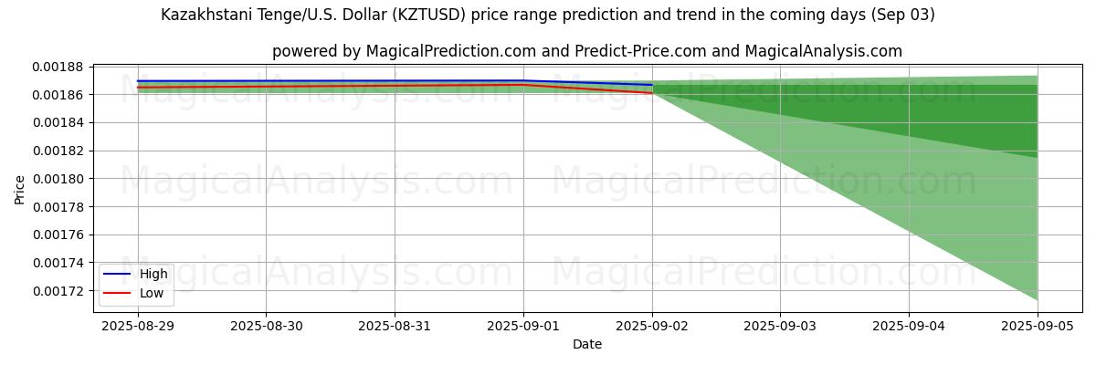 High and low price prediction by AI for Kazakhstani Tenge/U.S. Dollar (KZTUSD) (30 Aug)