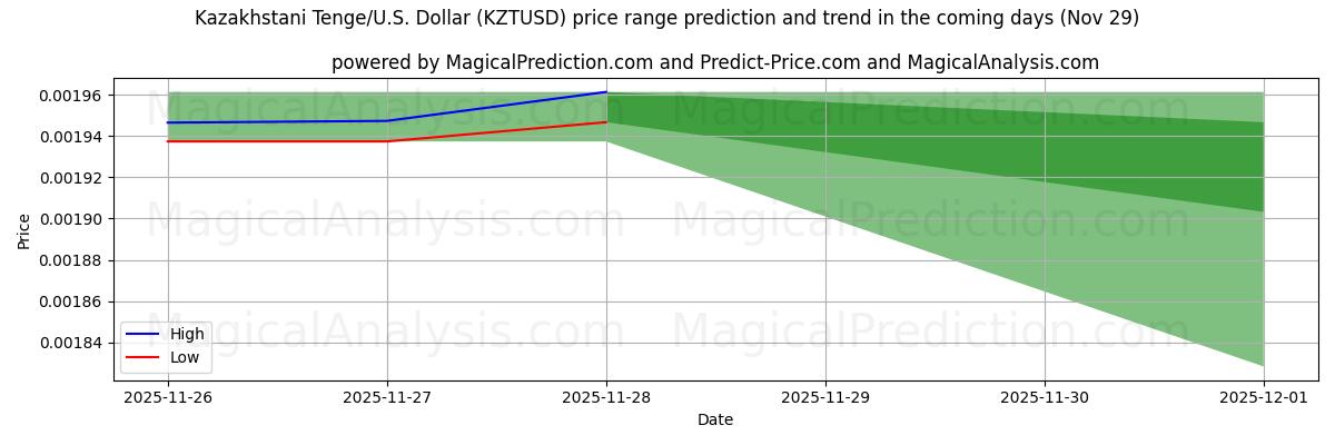High and low price prediction by AI for Kazakhstani Tenge/U.S. Dollar (KZTUSD) (29 Nov)