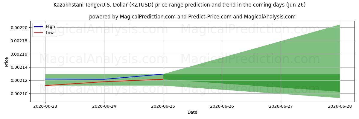 High and low price prediction by AI for Kazakhstani Tenge/U.S. Dollar (KZTUSD) (26 Jun)