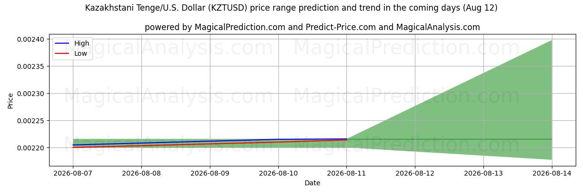 High and low price prediction by AI for Kazakhstani Tenge/U.S. Dollar (KZTUSD) (12 Aug)