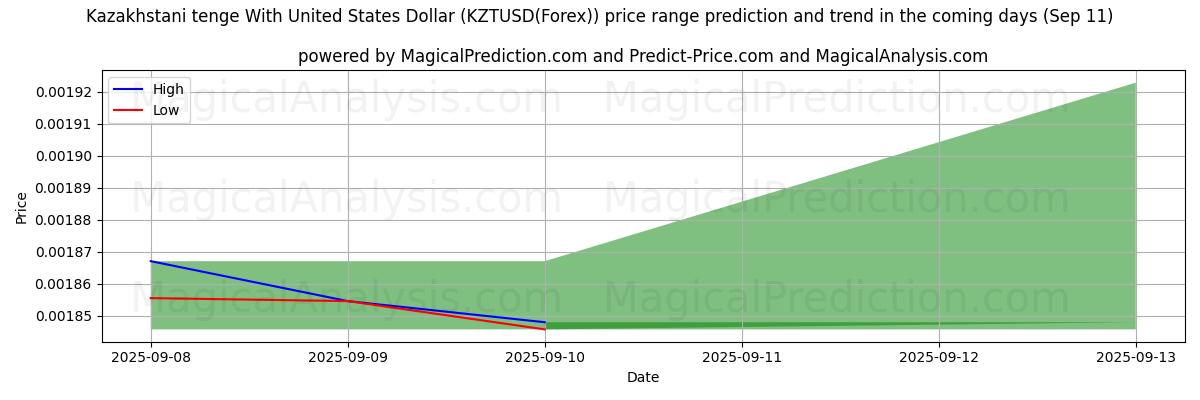 High and low price prediction by AI for التنغي الكازاخستاني مع الدولار الأمريكي (KZTUSD(Forex)) (11 Sep)