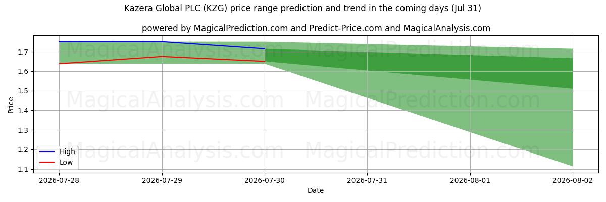 High and low price prediction by AI for Kazera Global PLC (KZG) (31 Jul)
