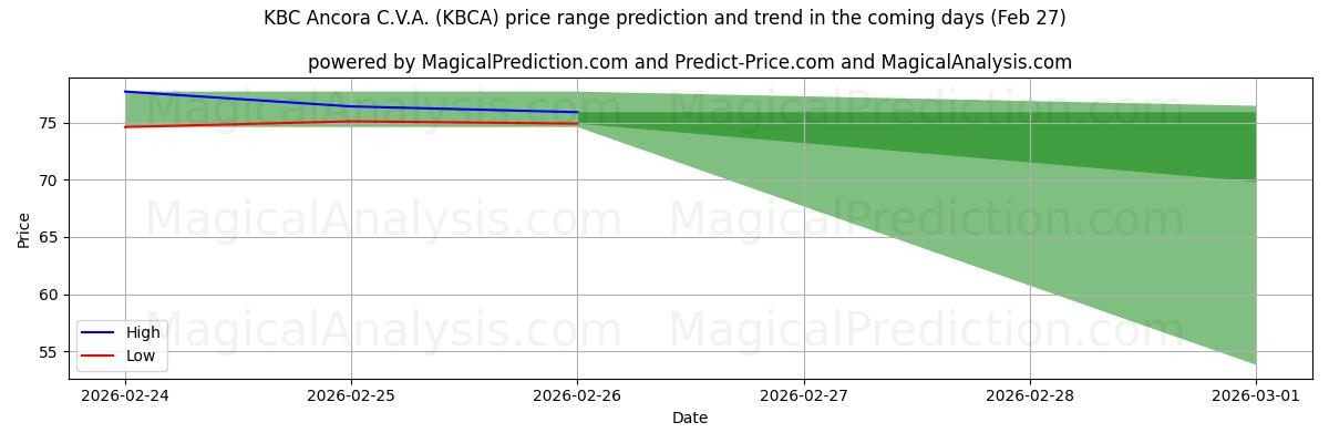 High and low price prediction by AI for KBC Ancora C.V.A. (KBCA) (27 Feb)