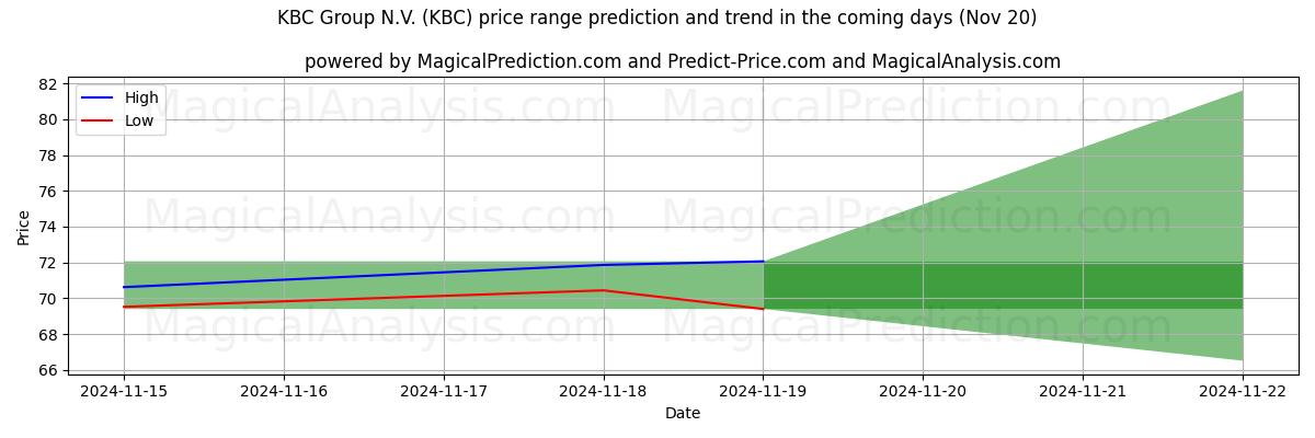 High and low price prediction by AI for KBC Group N.V. (KBC) (20 Nov)