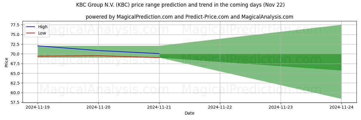 High and low price prediction by AI for KBC Group N.V. (KBC) (22 Nov)