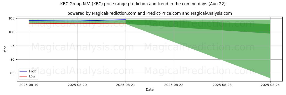 High and low price prediction by AI for KBC Group N.V. (KBC) (22 Aug)