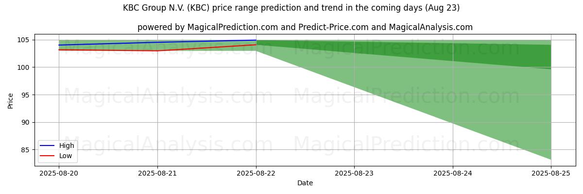 High and low price prediction by AI for KBC Group N.V. (KBC) (23 Aug)