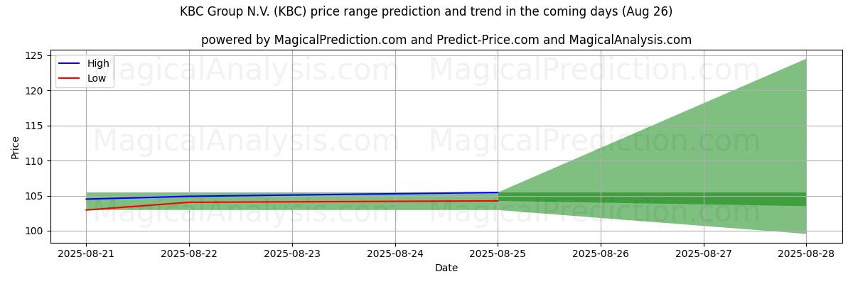 High and low price prediction by AI for KBC Group N.V. (KBC) (26 Aug)