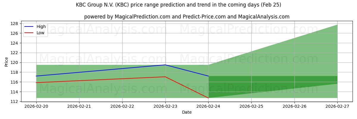 High and low price prediction by AI for KBC Group N.V. (KBC) (25 Feb)