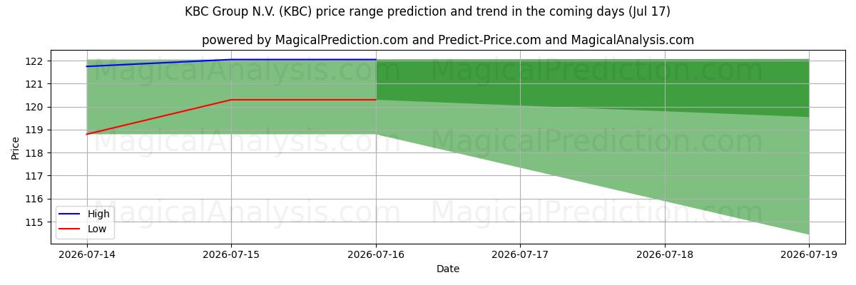 High and low price prediction by AI for KBC Group N.V. (KBC) (17 Jul)