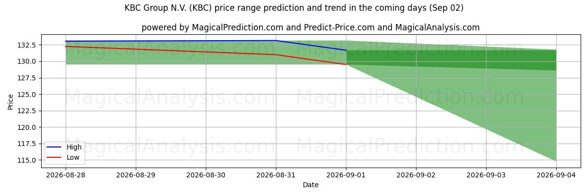 High and low price prediction by AI for KBC Group N.V. (KBC) (02 Sep)