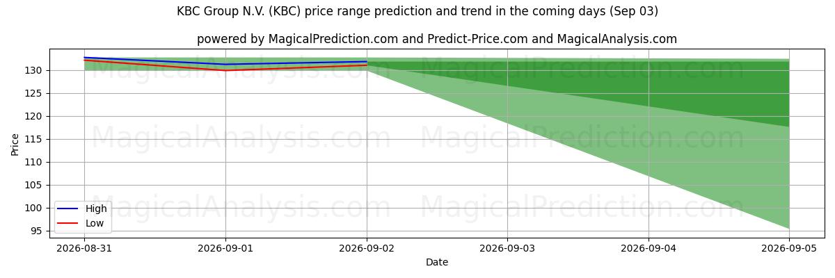High and low price prediction by AI for KBC Group N.V. (KBC) (03 Sep)