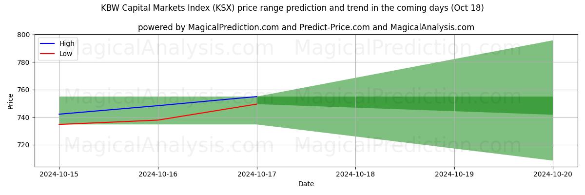 High and low price prediction by AI for KBW キャピタル・マーケット・インデックス (KSX) (18 Oct)