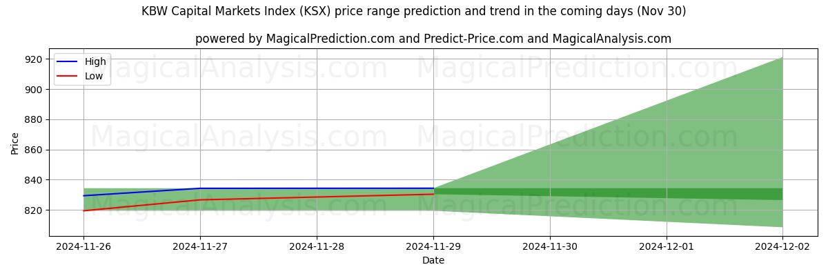 High and low price prediction by AI for KBW Capital Markets Index (KSX) (30 Nov)