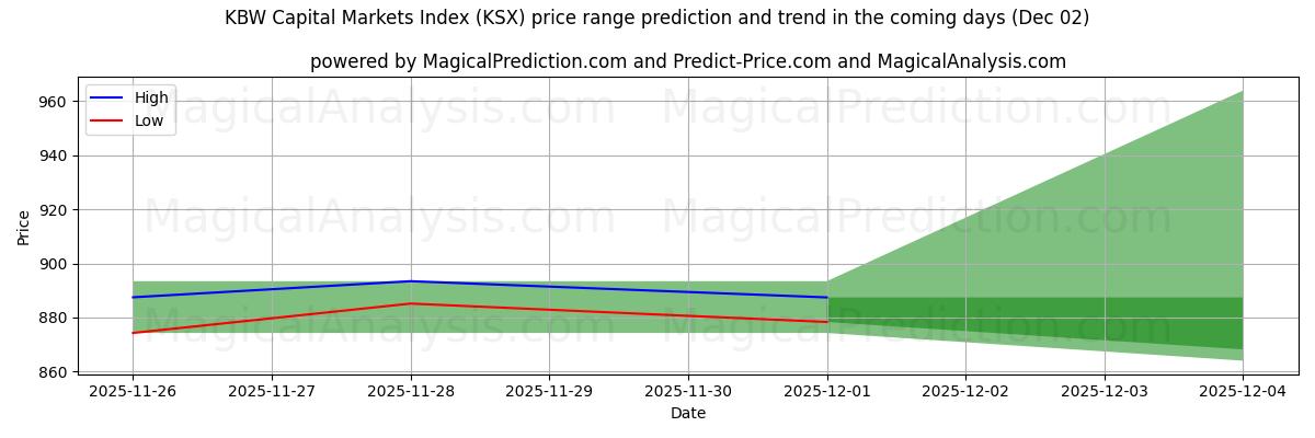 High and low price prediction by AI for KBW Capital Markets Index (KSX) (02 Dec)