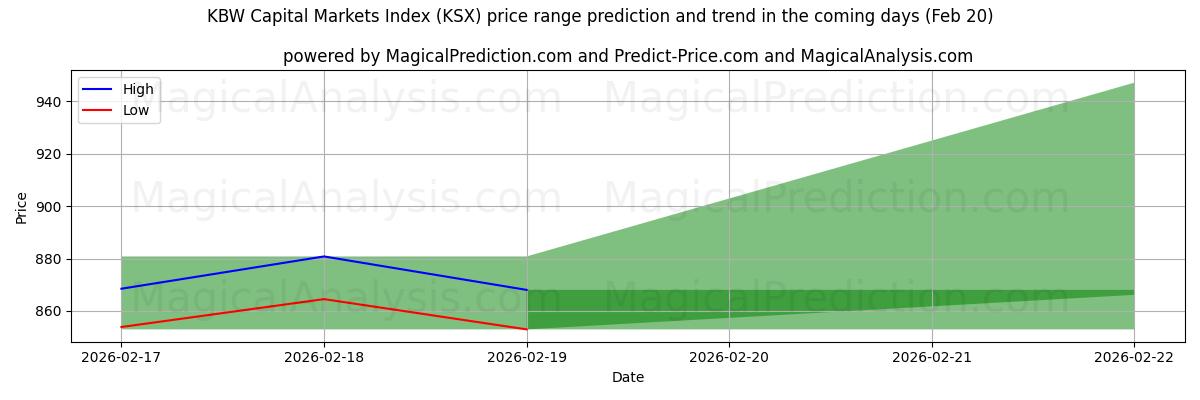 High and low price prediction by AI for KBW pääomamarkkinaindeksi (KSX) (20 Feb)