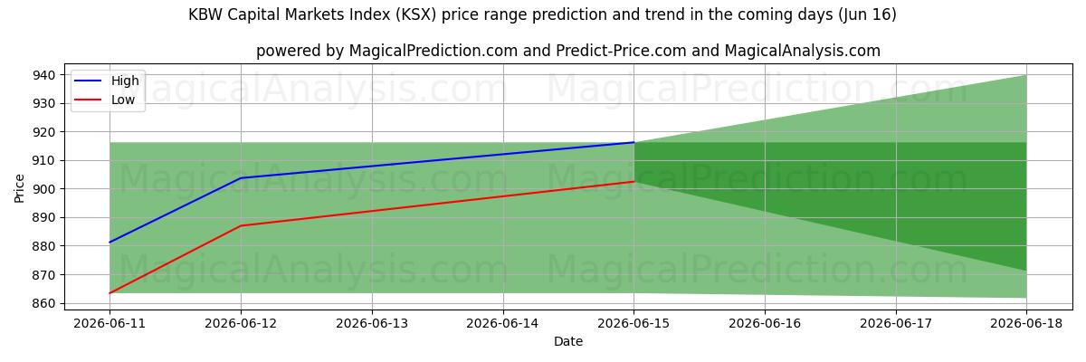 High and low price prediction by AI for KBW Capital Markets Index (KSX) (16 Jun)