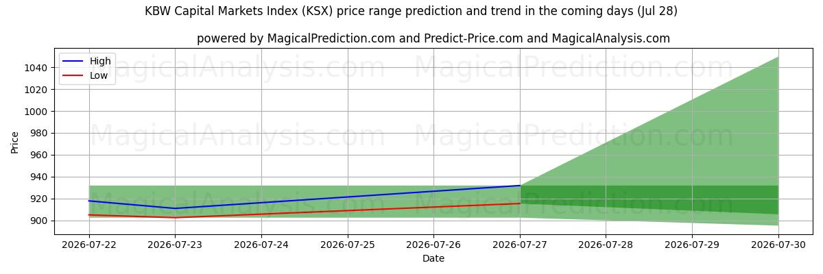 High and low price prediction by AI for KBW pääomamarkkinaindeksi (KSX) (28 Jul)