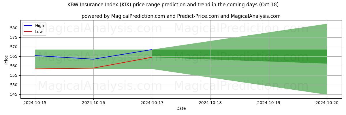 High and low price prediction by AI for KBW Verzekeringsindex (KIX) (18 Oct)