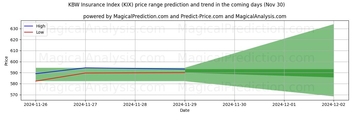 High and low price prediction by AI for KBW Insurance Index (KIX) (30 Nov)