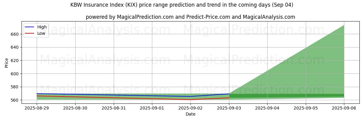 High and low price prediction by AI for KBW保险指数 (KIX) (30 Aug)