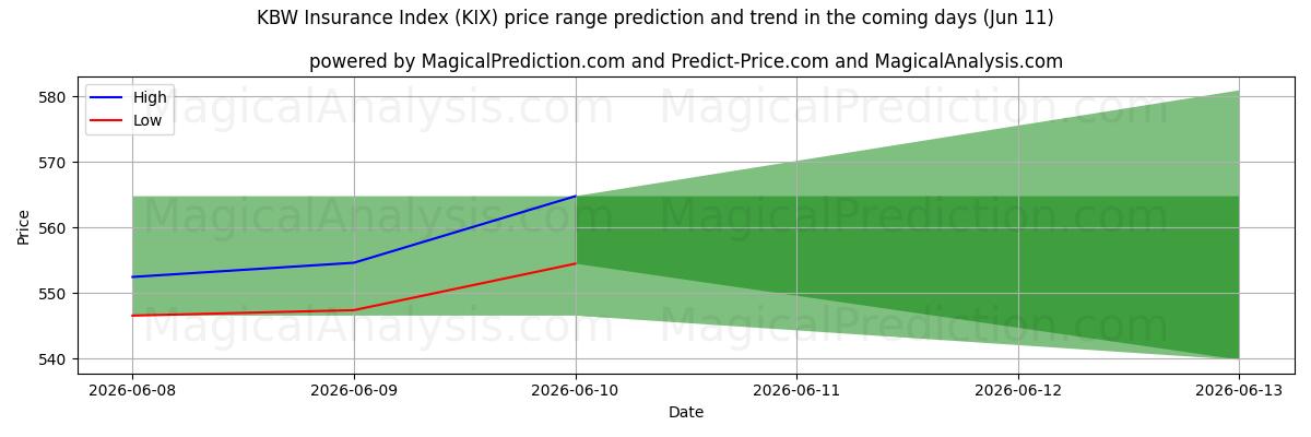 High and low price prediction by AI for Índice de seguros KBW (KIX) (11 Jun)