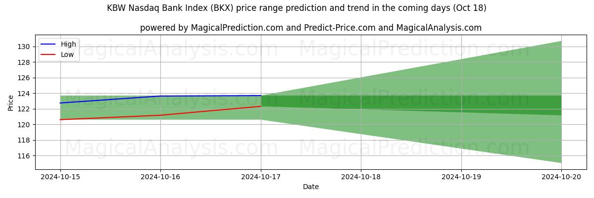 High and low price prediction by AI for KBW Nasdaq Bank Index (BKX) (18 Oct)