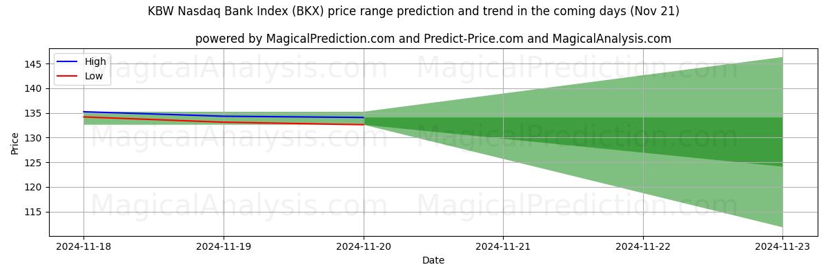 High and low price prediction by AI for Índice bancario KBW Nasdaq (BKX) (21 Nov)