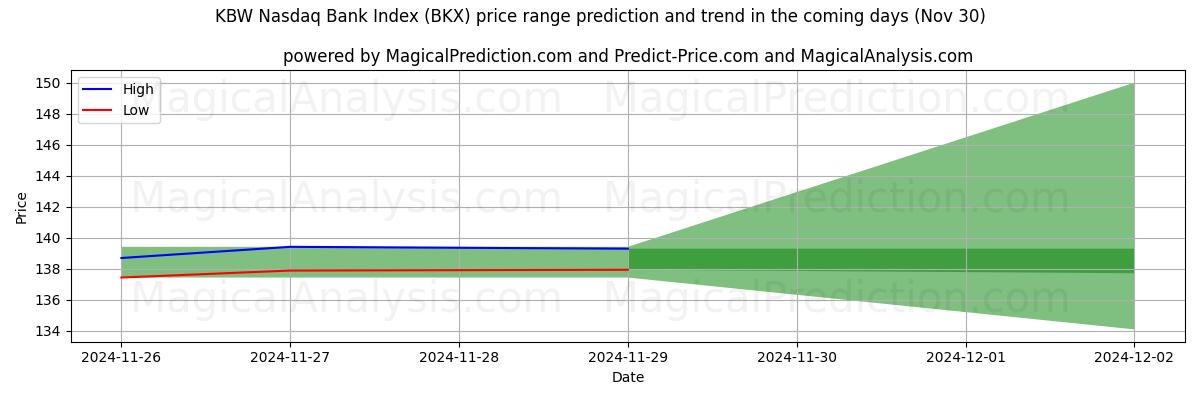 High and low price prediction by AI for KBW 纳斯达克银行指数 (BKX) (30 Nov)