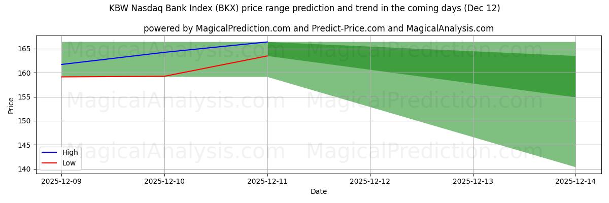 High and low price prediction by AI for KBW 纳斯达克银行指数 (BKX) (12 Dec)