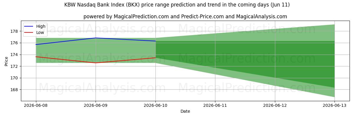 High and low price prediction by AI for KBW Nasdaq Bank-indeksen (BKX) (11 Jun)