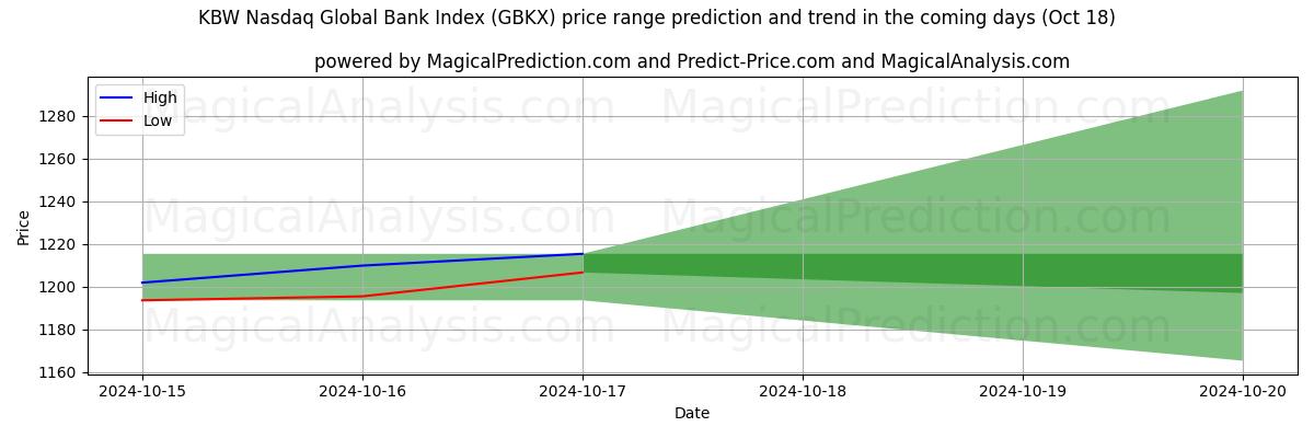 High and low price prediction by AI for Indice KBW Nasdaq des banques mondiales (GBKX) (18 Oct)