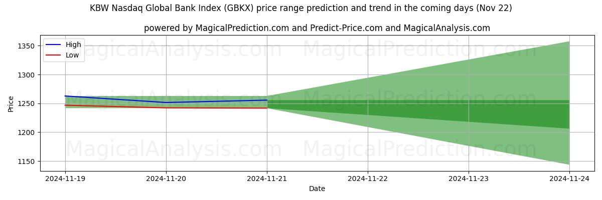 High and low price prediction by AI for KBW Nasdaq Global Bank Index (GBKX) (20 Nov)