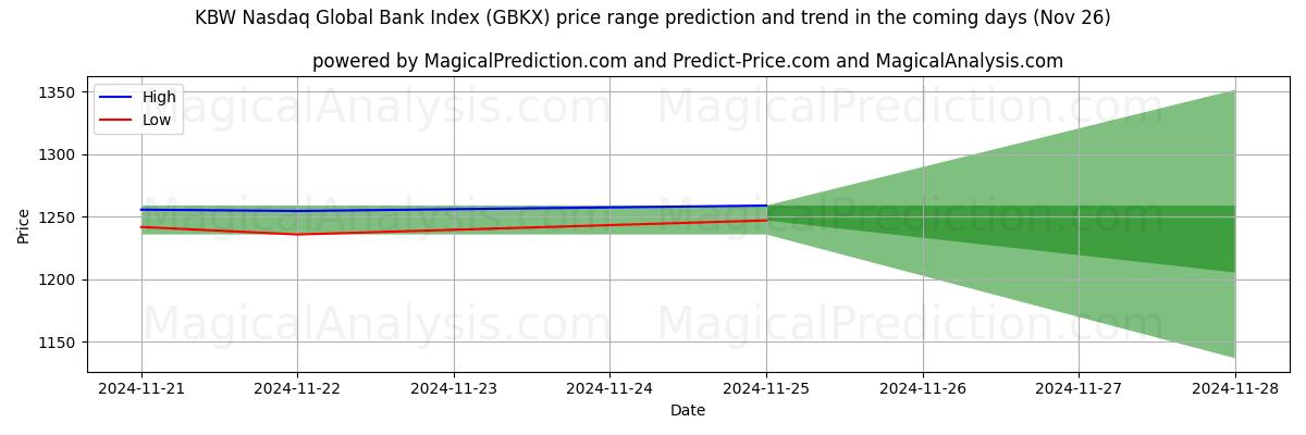 High and low price prediction by AI for KBW Nasdaq Global Bank-index (GBKX) (22 Nov)