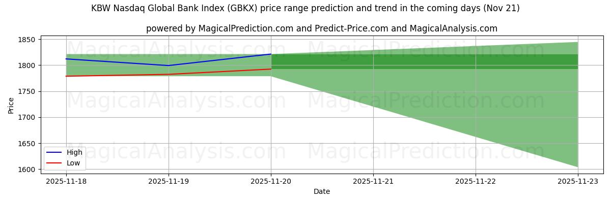 High and low price prediction by AI for KBW Nasdaq Global Bank Index (GBKX) (21 Nov)