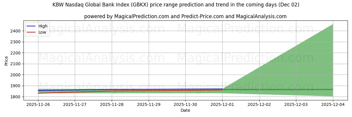 High and low price prediction by AI for KBW Nasdaq Global Bank Index (GBKX) (02 Dec)