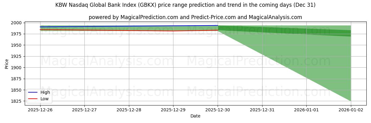 High and low price prediction by AI for KBW Nasdaq Global Bank Index (GBKX) (31 Dec)