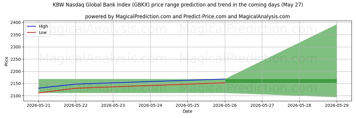 High and low price prediction by AI for KBW Nasdaq Global Bank Index (GBKX) (27 May)