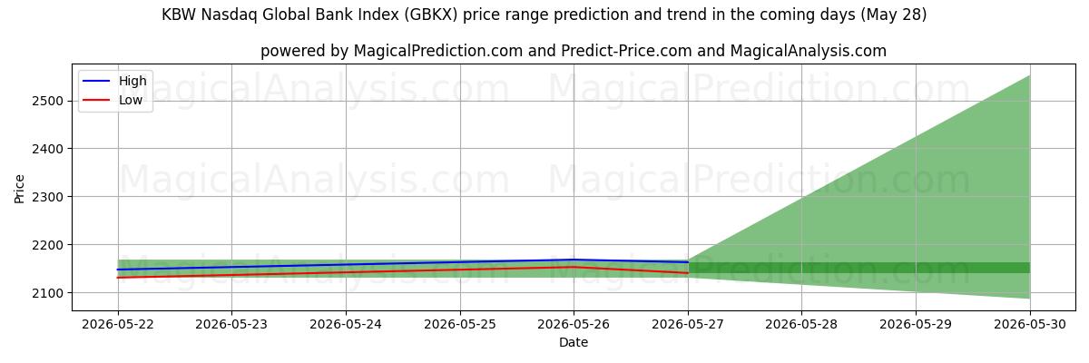 High and low price prediction by AI for KBW نزدک شاخص بانک جهانی (GBKX) (28 May)