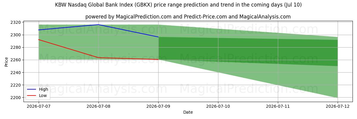 High and low price prediction by AI for KBW Nasdaq Global Bank Index (GBKX) (10 Jul)